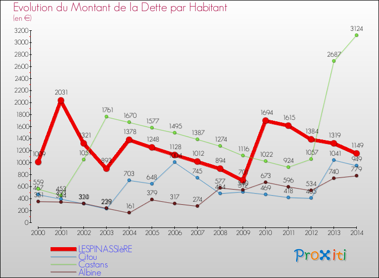 Evolution de la dette par habitant pour la commune de LESPINASSIèRE et les communes proches de 2000 à 2014 Comparaison de la dette par habitant pour LESPINASSIèRE et les communes voisines de 2000 à 2014