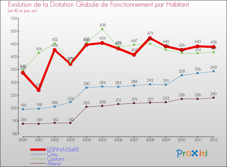 Evolution et montant de la dotation globale de fonctionnement par Habitant pour LESPINASSIèRE et les communes proches Comparaison des dotations globales de fonctionnement par habitant pour LESPINASSIèRE et les communes voisines