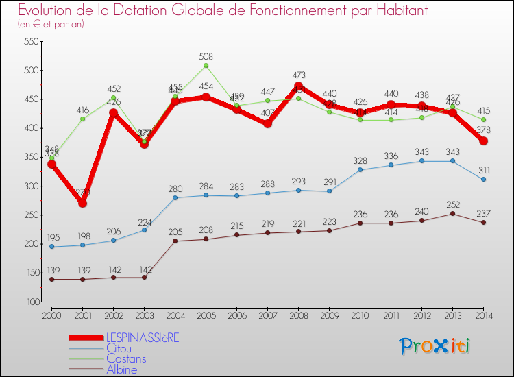 Evolution et montant de la dotation globale de fonctionnement par Habitant pour LESPINASSIèRE et les communes proches de 2000 à 2014. Comparaison des dotations globales de fonctionnement par habitant pour LESPINASSIèRE et les communes voisines de 2000 à 2014.