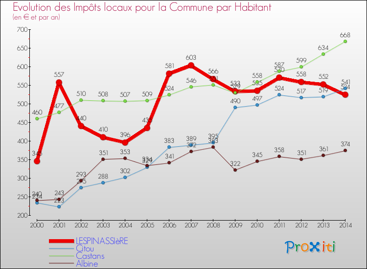 Evolution et montant des impôts locaux par Habitant pour LESPINASSIèRE et les communes proches de 2000 à 2014 Comparaison des impôts locaux par habitant pour LESPINASSIèRE et les communes voisines de 2000 à 2014