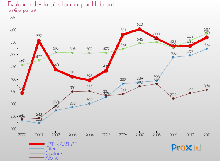 Evolution et montant des impôts locaux par Habitant pour LESPINASSIèRE et les communes proches Comparaison des impôts locaux par habitant pour LESPINASSIèRE et les communes voisines
