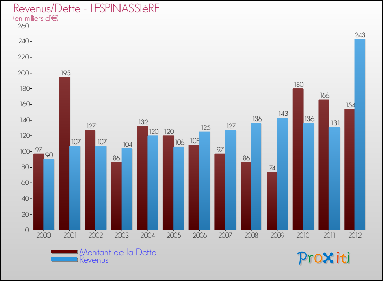 Evolution comparée de la dette et des revenus pour la commune de LESPINASSIèRE de 2000 à 2012 Comparaison de la dette et des revenus pour LESPINASSIèRE de 2000 à 2012