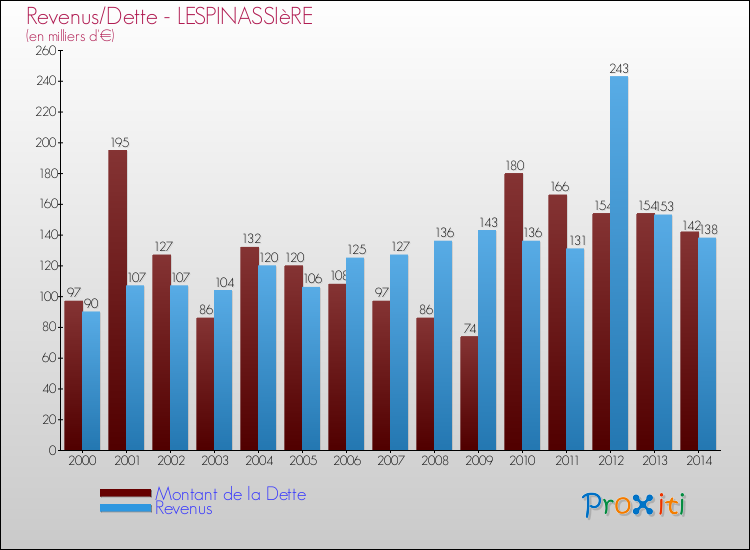 Evolution comparée de la dette et des revenus pour la commune de LESPINASSIèRE de 2000 à 2014 Comparaison de la dette et des revenus pour LESPINASSIèRE de 2000 à 2014