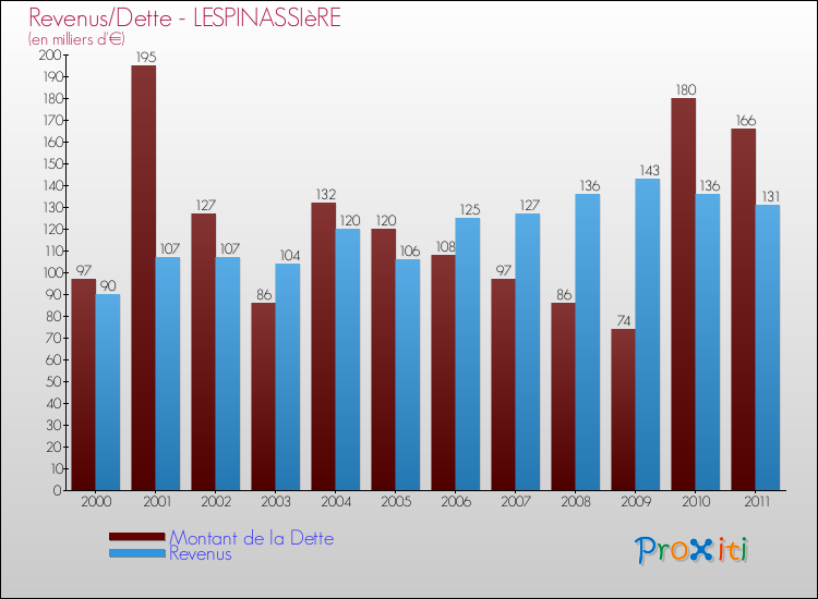 Evolution comparée de la dette et des revenus pour la commune de LESPINASSIèRE de 2000 à 2011 Comparaison de la dette et des revenus pour LESPINASSIèRE de 2000 à 2011