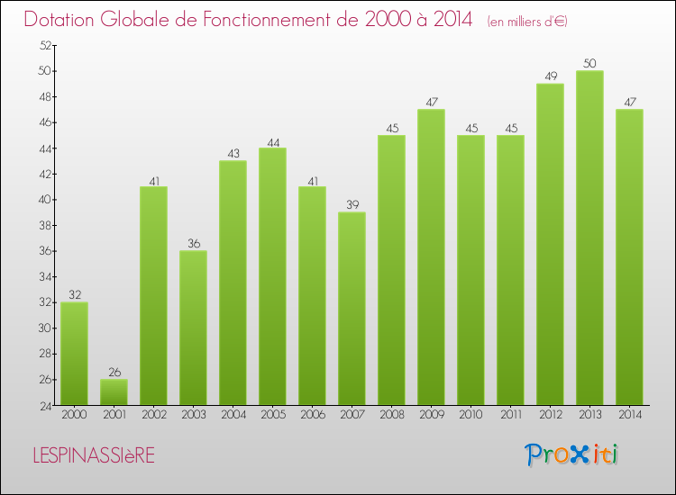 Evolution du montant de la Dotation Globale de Fonctionnement pour la commune de LESPINASSIèRE de 2000 à 2014 Evolution du montant de la Dotation Globale de Fonctionnement pour LESPINASSIèRE de 2000 à 2014