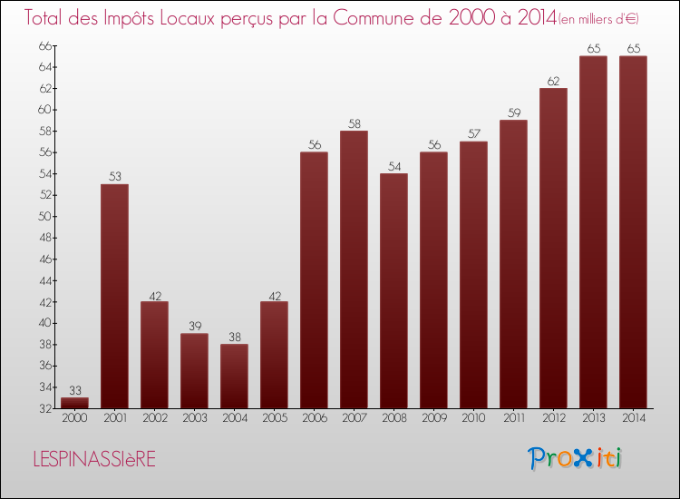 Evolution des Impôts Locaux pour la commune de LESPINASSIèRE de 2000 à 2014 Evolution des Impôts Locaux pour LESPINASSIèRE de 2000 à 2014