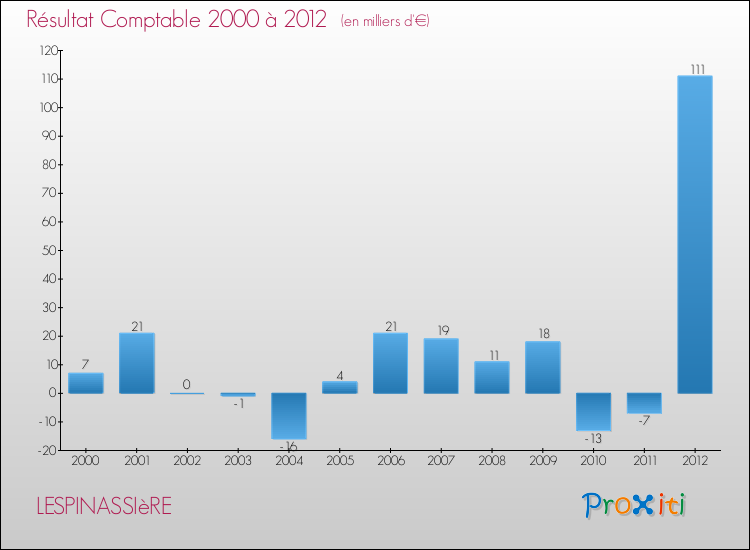 Evolution du résultat comptable pour la commune de LESPINASSIèRE de 2000 à 2012 Evolution du résultat comptable pour LESPINASSIèRE de 2000 à 2012