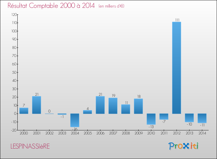 Evolution du résultat comptable pour la commune de LESPINASSIèRE de 2000 à 2014 Evolution du résultat comptable pour LESPINASSIèRE de 2000 à 2014