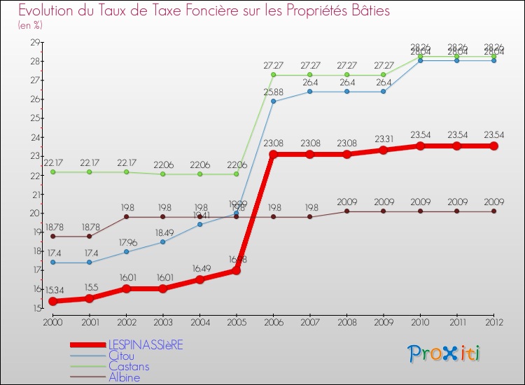 Evolution du taux de la taxe foncière sur le bati pour LESPINASSIèRE et les communes proches de 2000 à 2012 Comparaison des taux de taxe foncière sur le bati pour LESPINASSIèRE et les communes voisines de 2000 à 2012