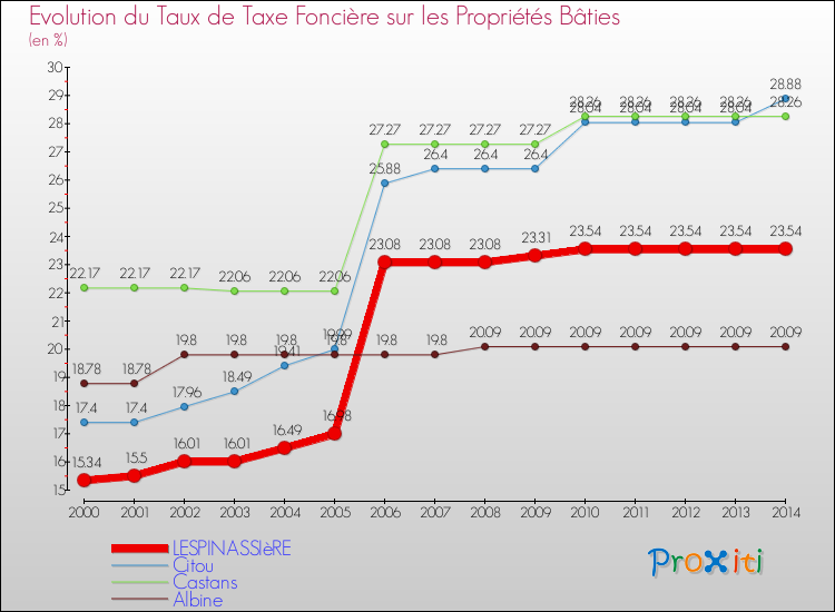 Evolution du taux de la taxe foncière sur le bati pour LESPINASSIèRE et les communes proches de 2000 à 2014 Comparaison des taux de taxe foncière sur le bati pour LESPINASSIèRE et les communes voisines de 2000 à 2014