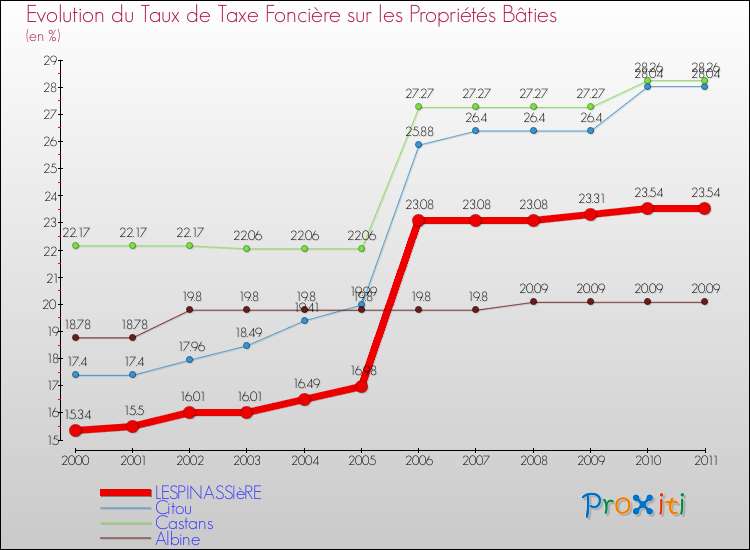 Evolution du taux de la taxe foncière sur le bati pour LESPINASSIèRE et les communes proches Comparaison des taux de taxe foncière sur le bati pour LESPINASSIèRE et les communes voisines