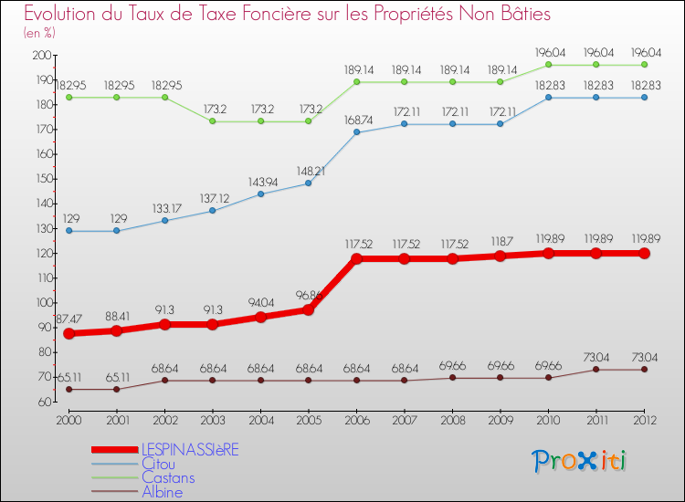 Evolution du taux de la taxe foncière sur les immeubles et terrains non batis pour LESPINASSIèRE et les communes proches de 2000 à 2012 Comparaison des taux de la taxe foncière sur les immeubles et terrains non batis pour LESPINASSIèRE et les communes voisines de 2000 à 2012