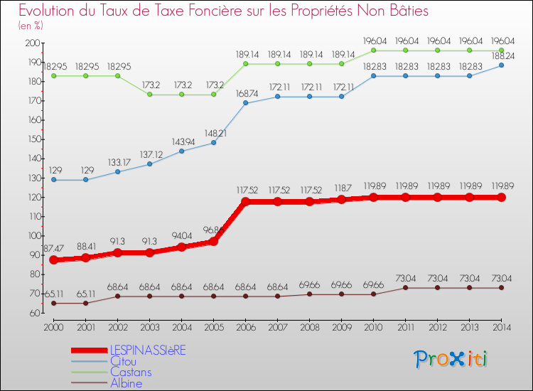 Evolution du taux de la taxe foncière sur les immeubles et terrains non batis pour LESPINASSIèRE et les communes proches de 2000 à 2014 Comparaison des taux de la taxe foncière sur les immeubles et terrains non batis pour LESPINASSIèRE et les communes voisines de 2000 à 2014
