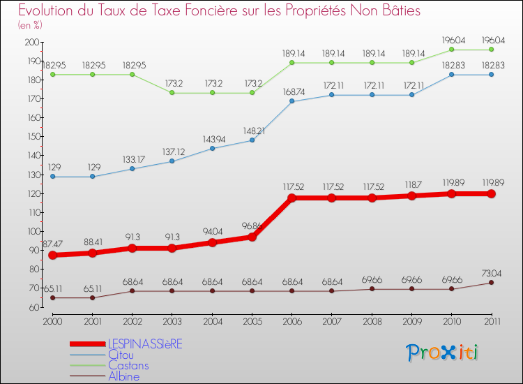 Evolution du taux de la taxe foncière sur les immeubles et terrains non batis pour LESPINASSIèRE et les communes proches Comparaison des taux de la taxe foncière sur les immeubles et terrains non batis pour LESPINASSIèRE et les communes voisines