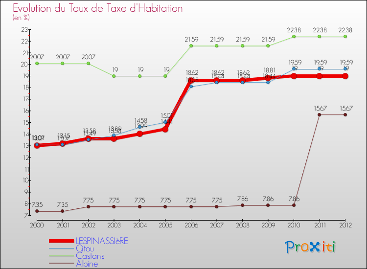 Evolution du taux de la taxe d'habitation pour LESPINASSIèRE et les communes proches Comparaison des taux de la taxe d'habitation pour LESPINASSIèRE et les communes voisines