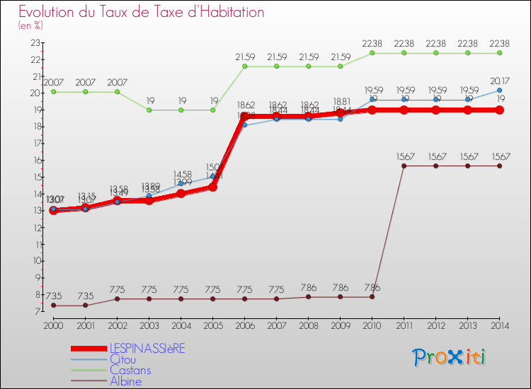 Evolution du taux de la taxe d'habitation pour LESPINASSIèRE et les communes proches de 2000 à 2014 Comparaison des taux de la taxe d'habitation pour LESPINASSIèRE et les communes voisines de 2000 à 2014