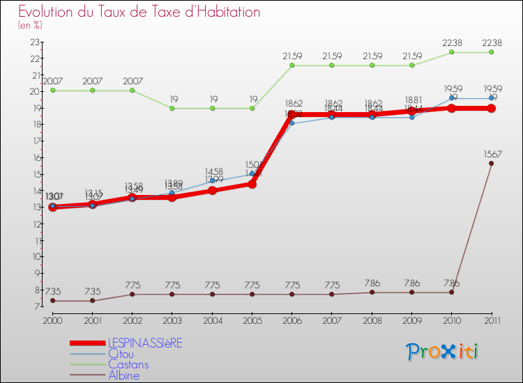 Evolution du taux de la taxe d'habitation pour LESPINASSIèRE et les communes proches Comparaison des taux de la taxe d'habitation pour LESPINASSIèRE et les communes voisines