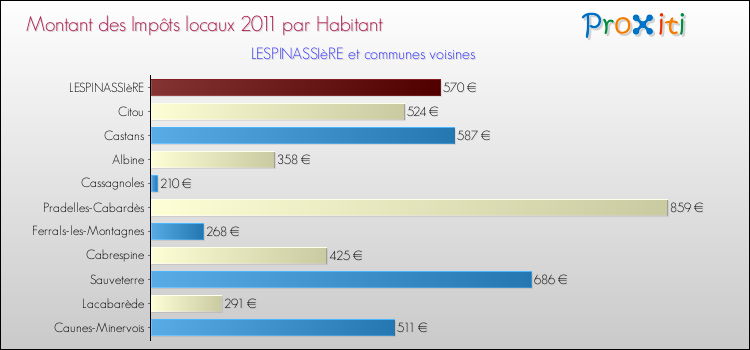 Montant des impôts locaux par Habitant pour LESPINASSIèRE et les communes proches Comparaison des impôts locaux par habitant pour LESPINASSIèRE et les communes voisines
