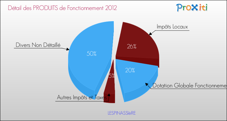 Décomposition du Budget de Fonctionnement 2012 de la commune de LESPINASSIèRE Budget de Fonctionnement 2012 pour la commune de LESPINASSIèRE