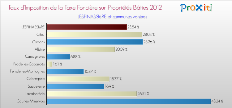 Taux d'imposition de la taxe foncière sur le bati 2012 pour LESPINASSIèRE et les communes proches Comparaison des taux d'imposition de la taxe foncière sur le bati 2012 pour LESPINASSIèRE et les communes voisines