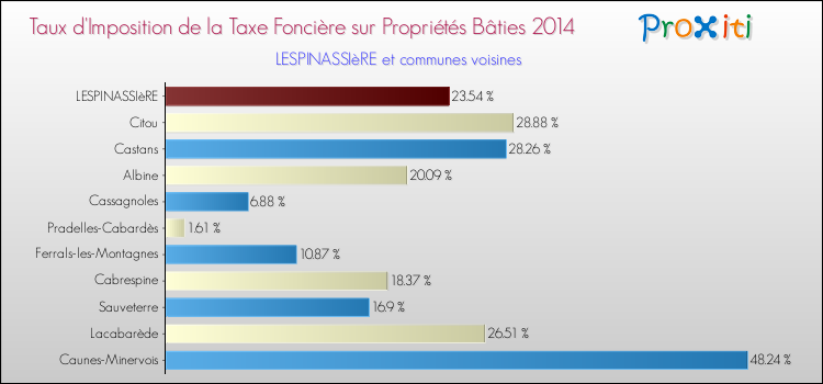 Taux d'imposition de la taxe foncière sur le bati 2014 pour LESPINASSIèRE et les communes proches Comparaison des taux d'imposition de la taxe foncière sur le bati 2014 pour LESPINASSIèRE et les communes voisines