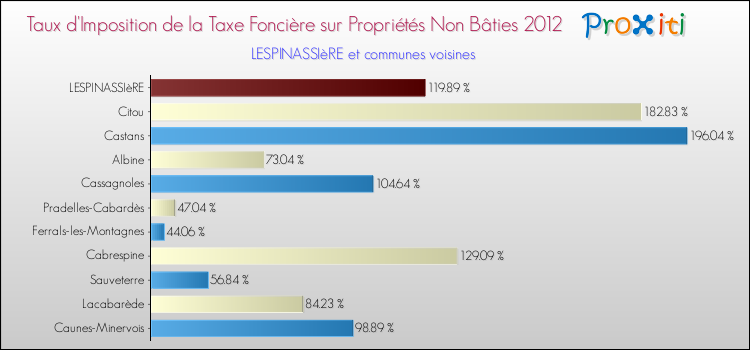 Taux d'imposition de la taxe foncière sur les immeubles et terrains non batis 2012 pour LESPINASSIèRE et les communes proches Comparaison des taux d'imposition de la taxe foncière sur les immeubles et terrains non batis 2012 pour LESPINASSIèRE et les communes voisines