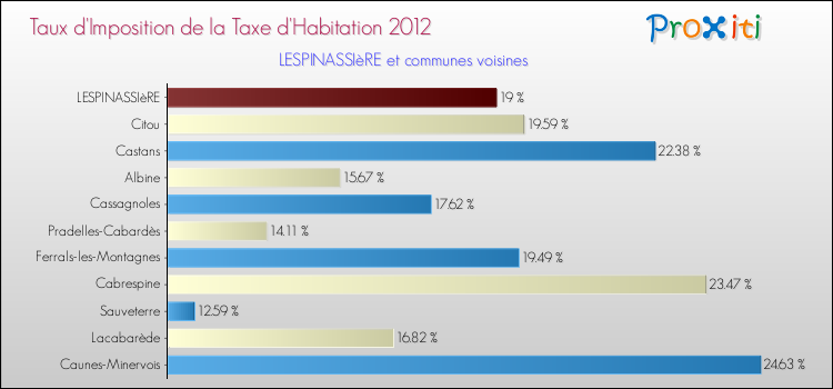 Taux d'imposition de la taxe d'habitation 2012 pour LESPINASSIèRE et les communes proches Comparaison des taux d'imposition de la taxe d'habitation 2012 pour LESPINASSIèRE et les communes voisines