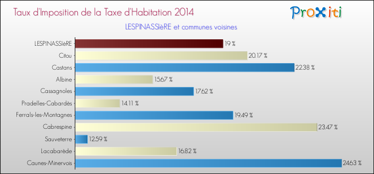 Taux d'imposition de la taxe d'habitation 2014 pour LESPINASSIèRE et les communes proches Comparaison des taux d'imposition de la taxe d'habitation 2014 pour LESPINASSIèRE et les communes voisines