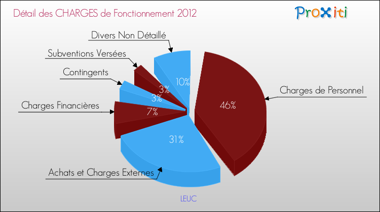 Décomposition des Charges de Fonctionnement 2012 de la commune de LEUC Charges de Fonctionnement 2012 pour la commune de LEUC