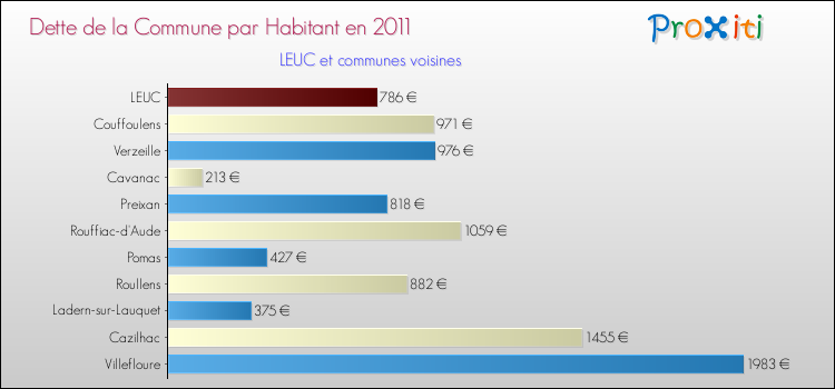 Dette par habitant de la commune en 2011 pour LEUC et les communes proches Comparaison de la dette par habitant de la commune en 2011 pour LEUC et les communes voisines