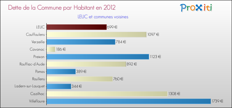 Dette par habitant de la commune en 2012 pour LEUC et les communes proches Comparaison de la dette par habitant de la commune en 2012 pour LEUC et les communes voisines