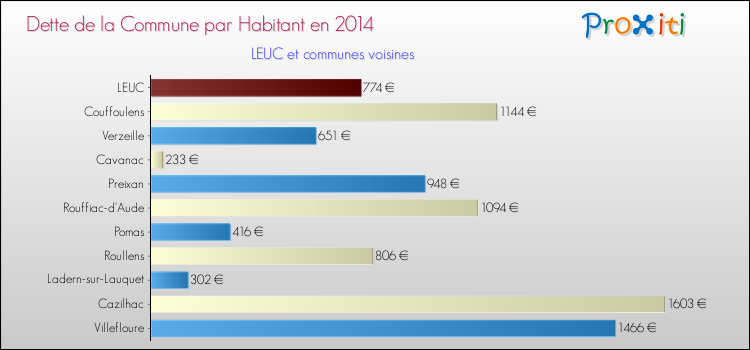 Dette par habitant de la commune en 2014 pour LEUC et les communes proches Comparaison de la dette par habitant de la commune en 2014 pour LEUC et les communes voisines