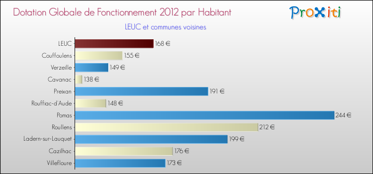 Montant des dotations globales de fonctionnement DGF par Habitant pour LEUC et les communes proches Comparaison des des dotations globales de fonctionnement DGF par habitant pour LEUC et les communes voisines
