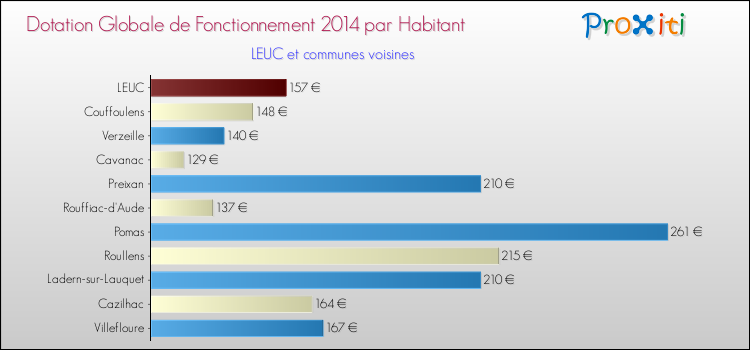 Montant des dotations globales de fonctionnement DGF par Habitant pour LEUC et les communes proches en 2014. Comparaison des des dotations globales de fonctionnement DGF par habitant pour LEUC et les communes voisines en 2014.