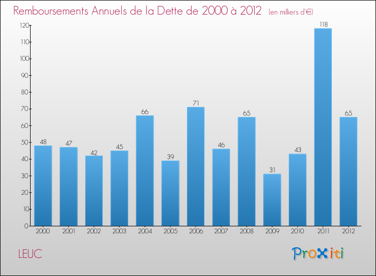 Evolution de l'annuité de la dette pour la commune de LEUC de 2000 à 2012 Annuités de la dette pour LEUC de 2000 à 2012