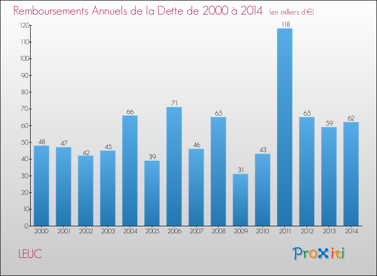 Evolution de l'annuité de la dette pour la commune de LEUC de 2000 à 2014 Annuités de la dette pour LEUC de 2000 à 2014
