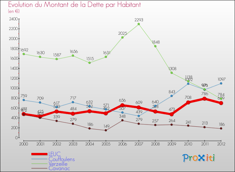 Evolution de la dette par habitant pour la commune de LEUC et les communes proches de 2000 à 2012 Comparaison de la dette par habitant pour LEUC et les communes voisines de 2000 à 2012