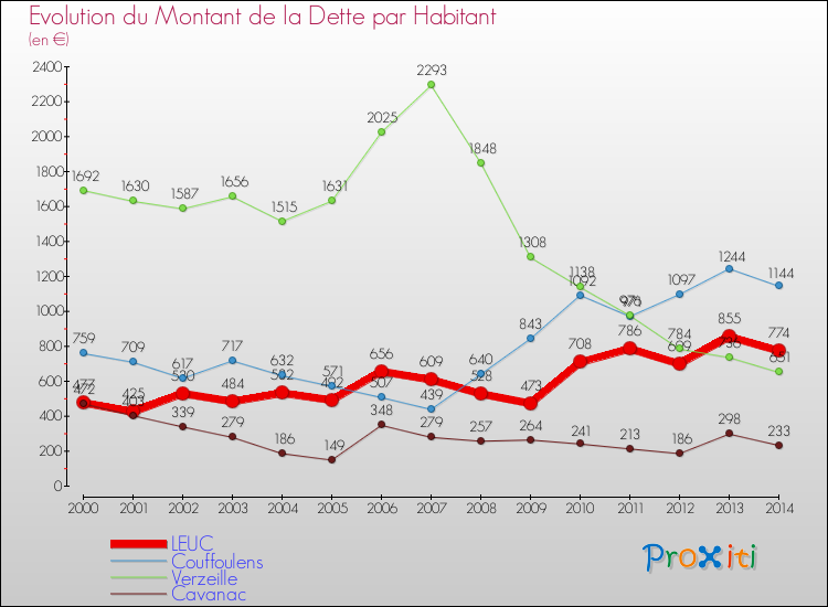 Evolution de la dette par habitant pour la commune de LEUC et les communes proches de 2000 à 2014 Comparaison de la dette par habitant pour LEUC et les communes voisines de 2000 à 2014