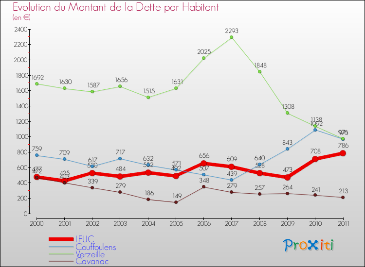 Evolution de la dette par habitant pour la commune de LEUC et les communes proches Comparaison de la dette par habitant pour LEUC et les communes voisines