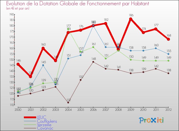 Evolution et montant de la dotation globale de fonctionnement par Habitant pour LEUC et les communes proches Comparaison des dotations globales de fonctionnement par habitant pour LEUC et les communes voisines