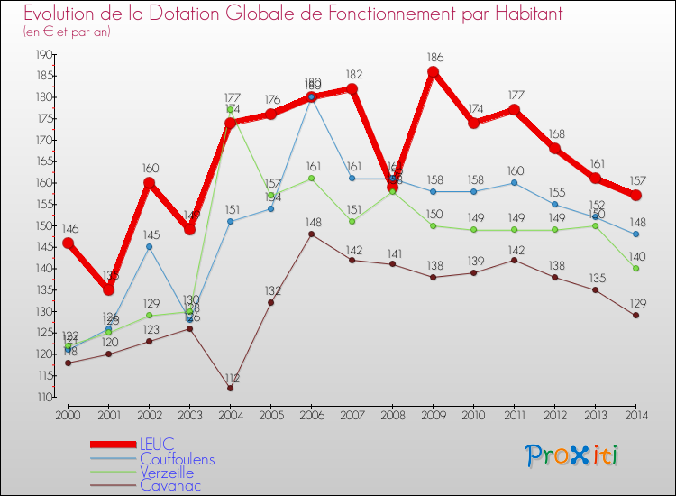 Evolution et montant de la dotation globale de fonctionnement par Habitant pour LEUC et les communes proches de 2000 à 2014. Comparaison des dotations globales de fonctionnement par habitant pour LEUC et les communes voisines de 2000 à 2014.