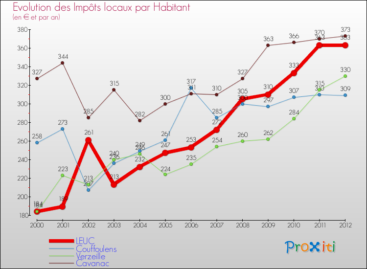 Evolution et montant des impôts locaux par Habitant pour LEUC et les communes proches Comparaison des impôts locaux par habitant pour LEUC et les communes voisines