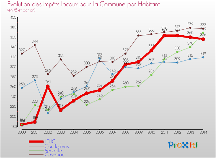 Evolution et montant des impôts locaux par Habitant pour LEUC et les communes proches de 2000 à 2014 Comparaison des impôts locaux par habitant pour LEUC et les communes voisines de 2000 à 2014