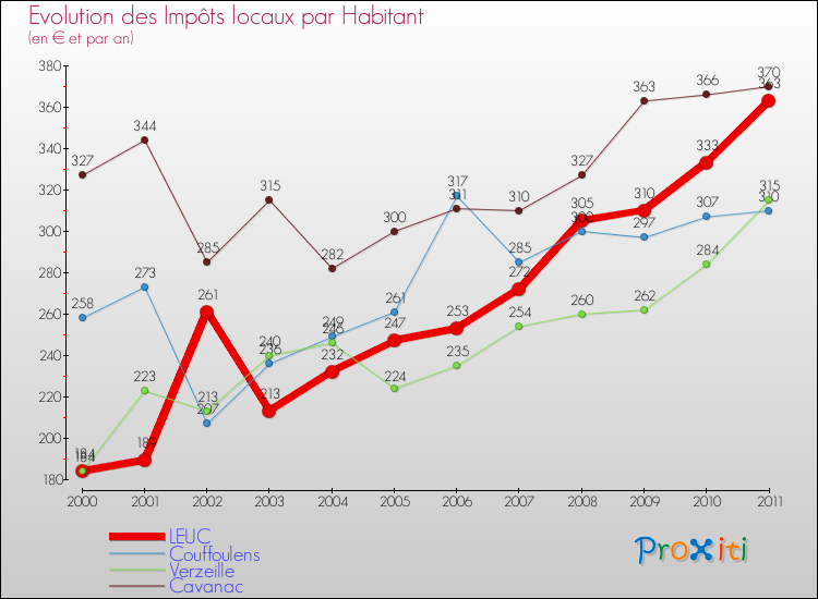 Evolution et montant des impôts locaux par Habitant pour LEUC et les communes proches Comparaison des impôts locaux par habitant pour LEUC et les communes voisines