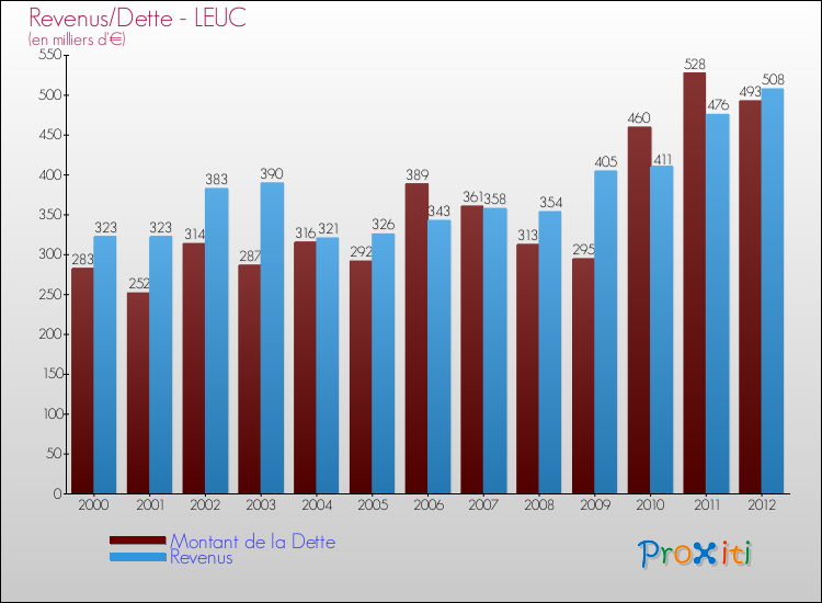 Evolution comparée de la dette et des revenus pour la commune de LEUC de 2000 à 2012 Comparaison de la dette et des revenus pour LEUC de 2000 à 2012