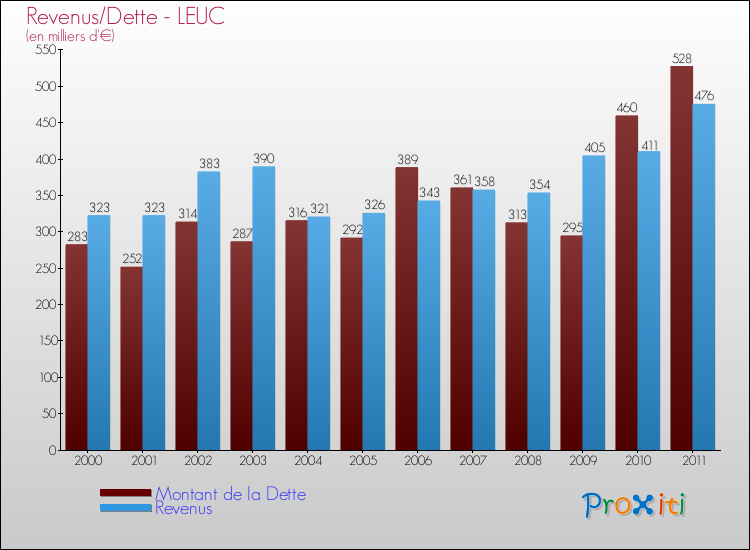 Evolution comparée de la dette et des revenus pour la commune de LEUC de 2000 à 2011 Comparaison de la dette et des revenus pour LEUC de 2000 à 2011