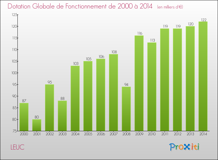 Evolution du montant de la Dotation Globale de Fonctionnement pour la commune de LEUC de 2000 à 2014 Evolution du montant de la Dotation Globale de Fonctionnement pour LEUC de 2000 à 2014