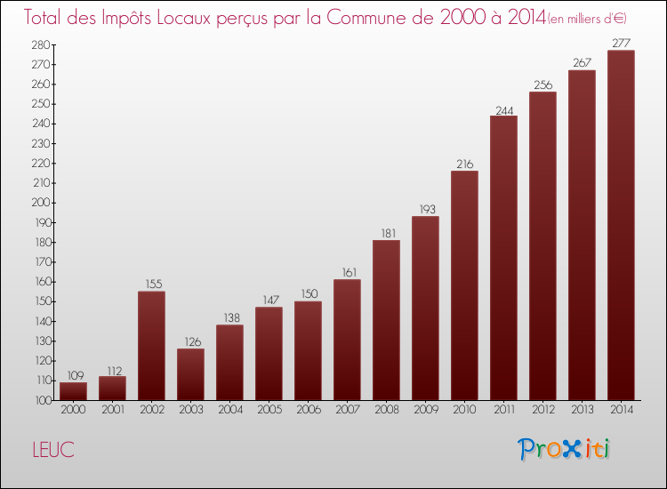 Evolution des Impôts Locaux pour la commune de LEUC de 2000 à 2014 Evolution des Impôts Locaux pour LEUC de 2000 à 2014