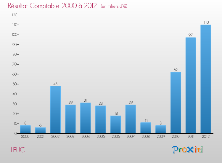 Evolution du résultat comptable pour la commune de LEUC de 2000 à 2012 Evolution du résultat comptable pour LEUC de 2000 à 2012
