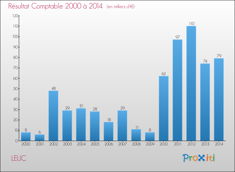Evolution du résultat comptable pour la commune de LEUC de 2000 à 2014 Evolution du résultat comptable pour LEUC de 2000 à 2014